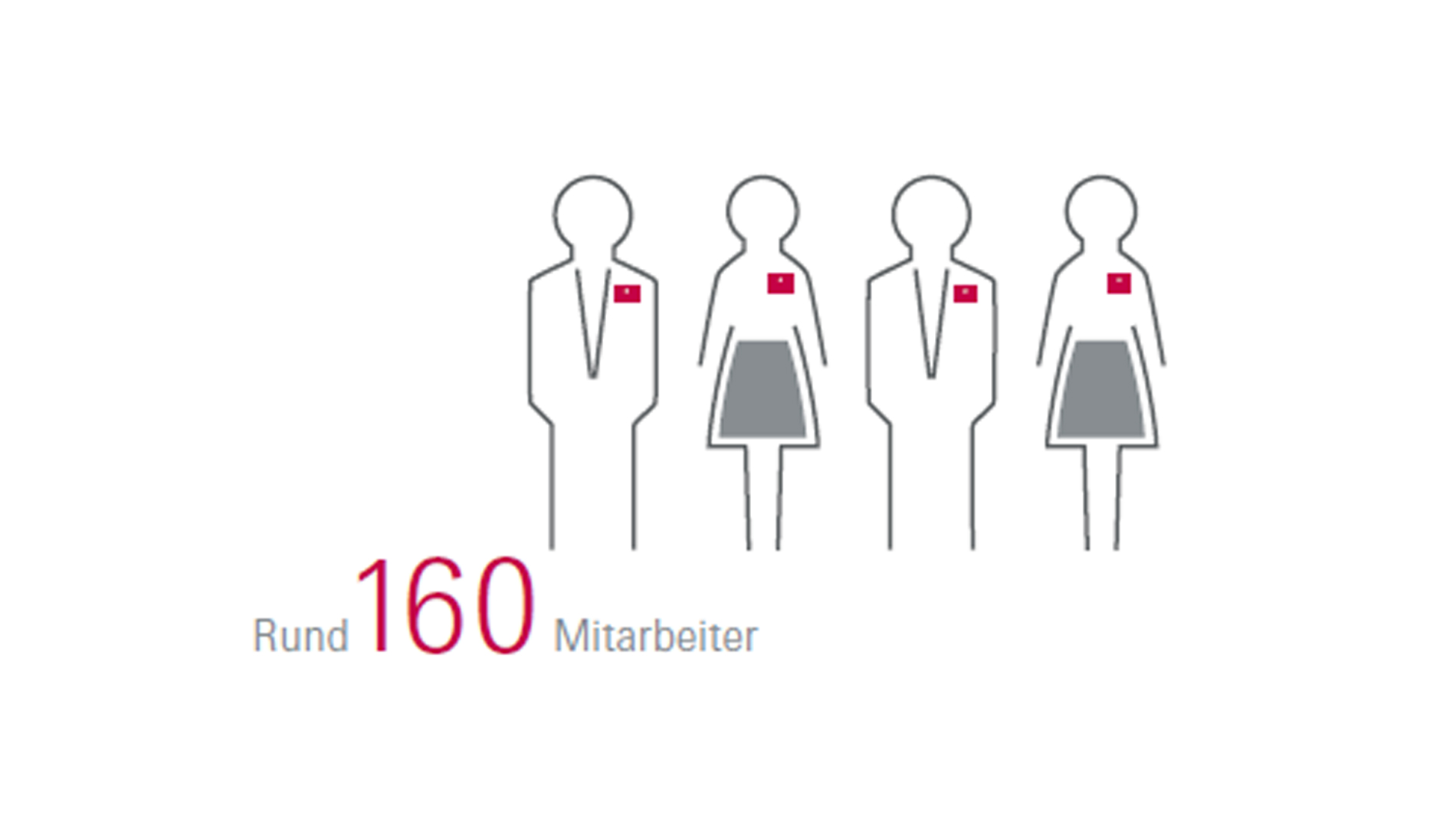 Rund 140 Mitarbeiter