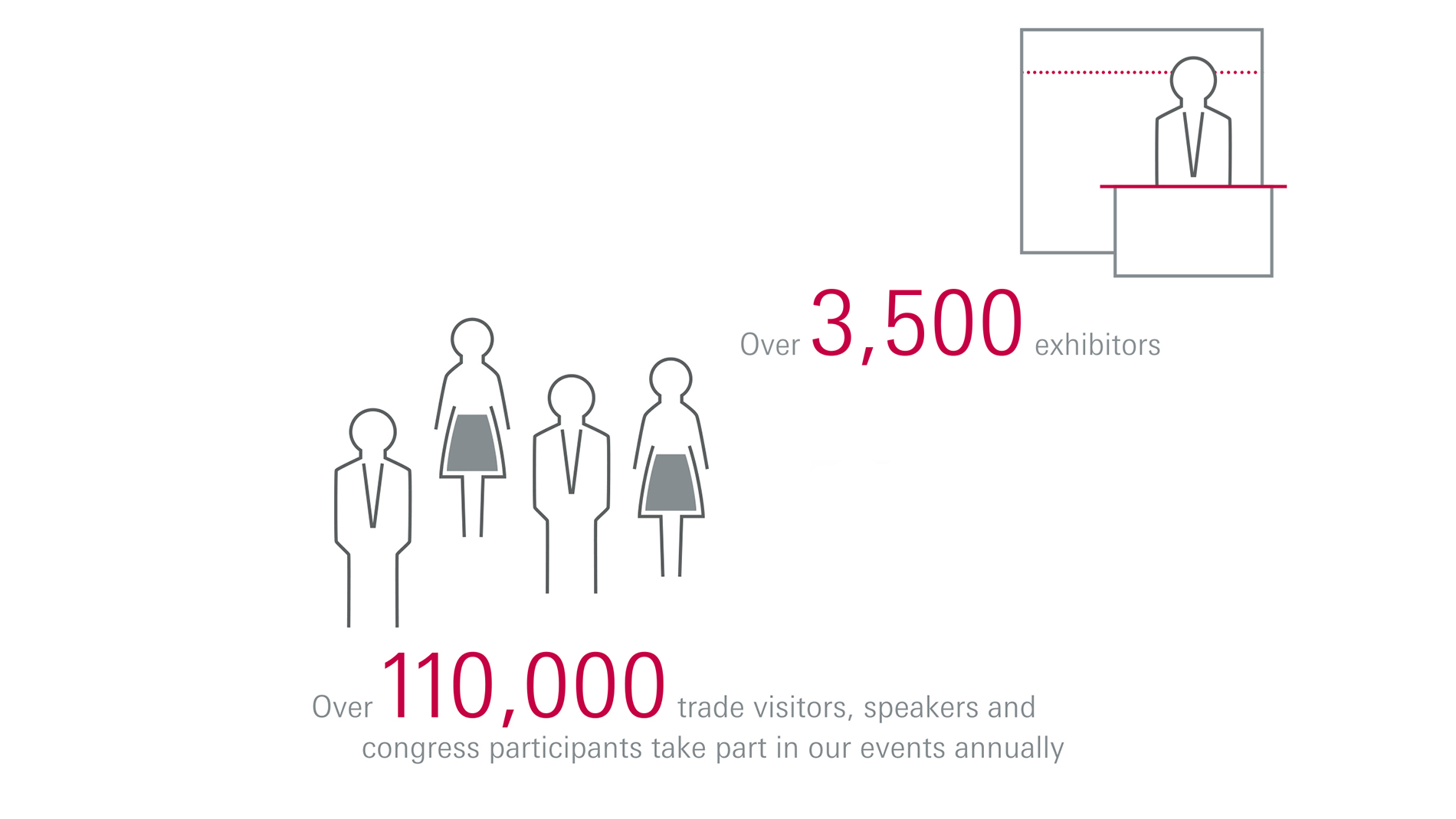 Over 3500 exhibitors. Over 110000 trade visitors, speakers and congress participants take part in our events annually